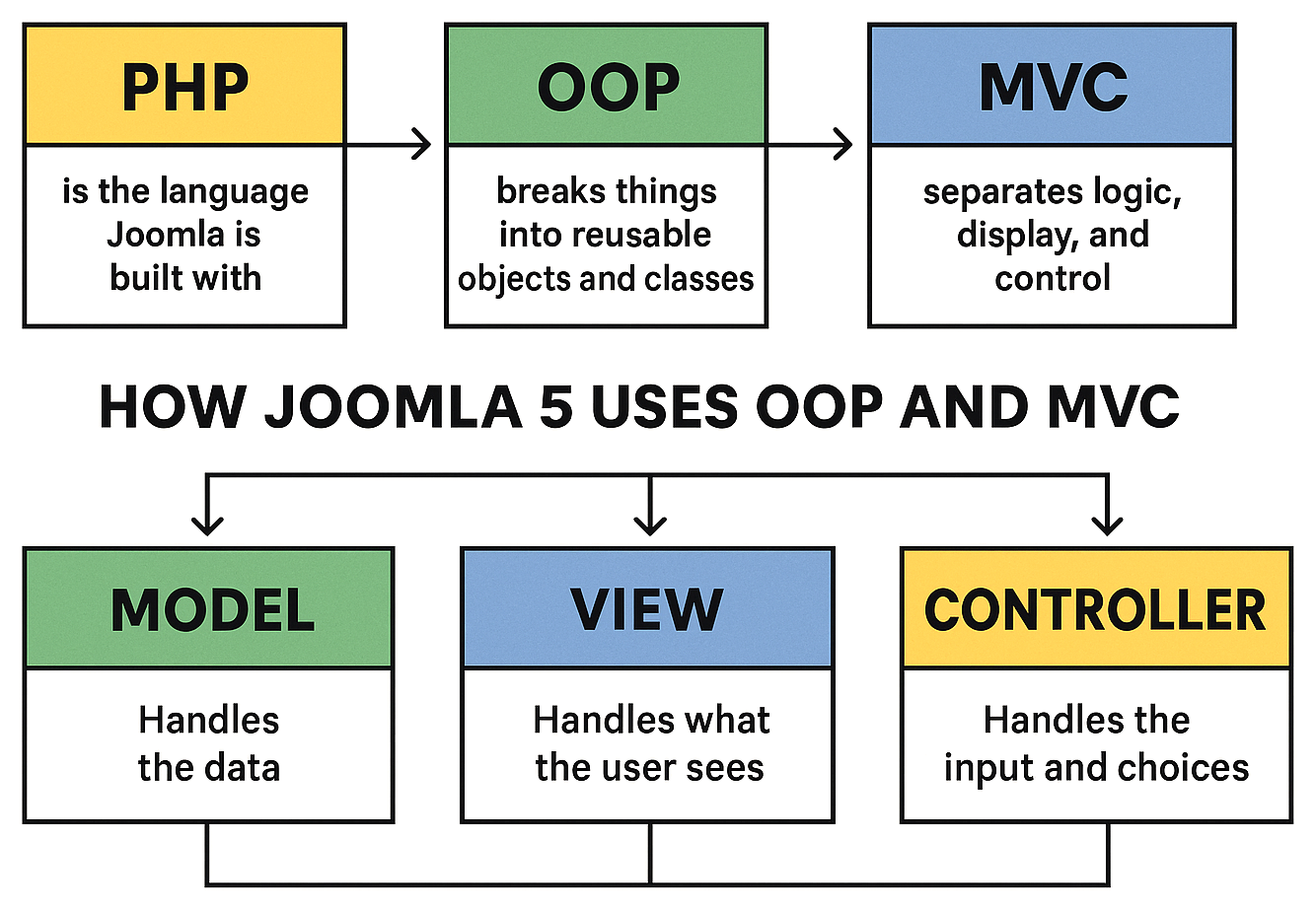 joomla5 oop mvc diagram